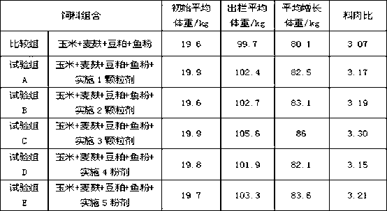 Pig gastrointestinal function improvement traditional Chinese medicine and preparation method thereof