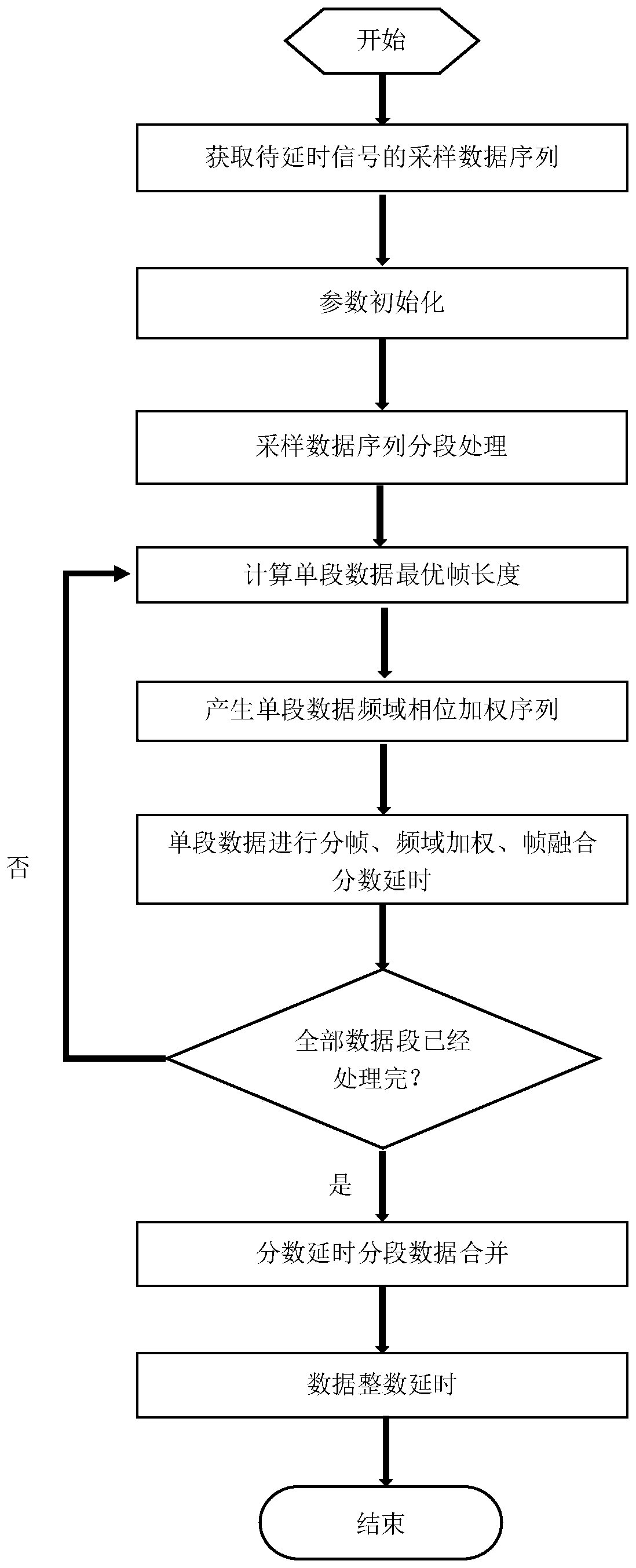 Fractional delay method based on dynamic length frame processing