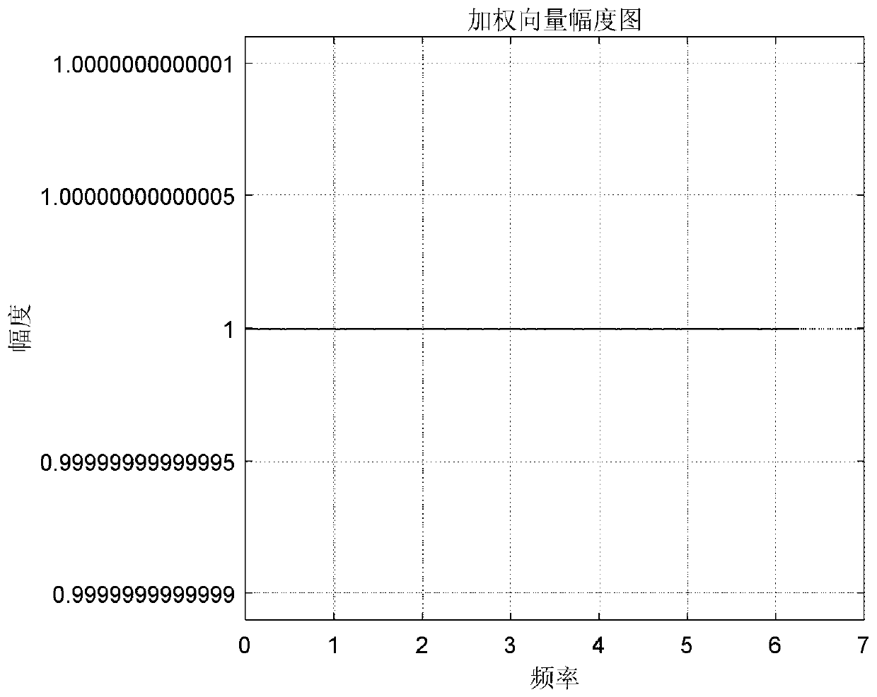 Fractional delay method based on dynamic length frame processing