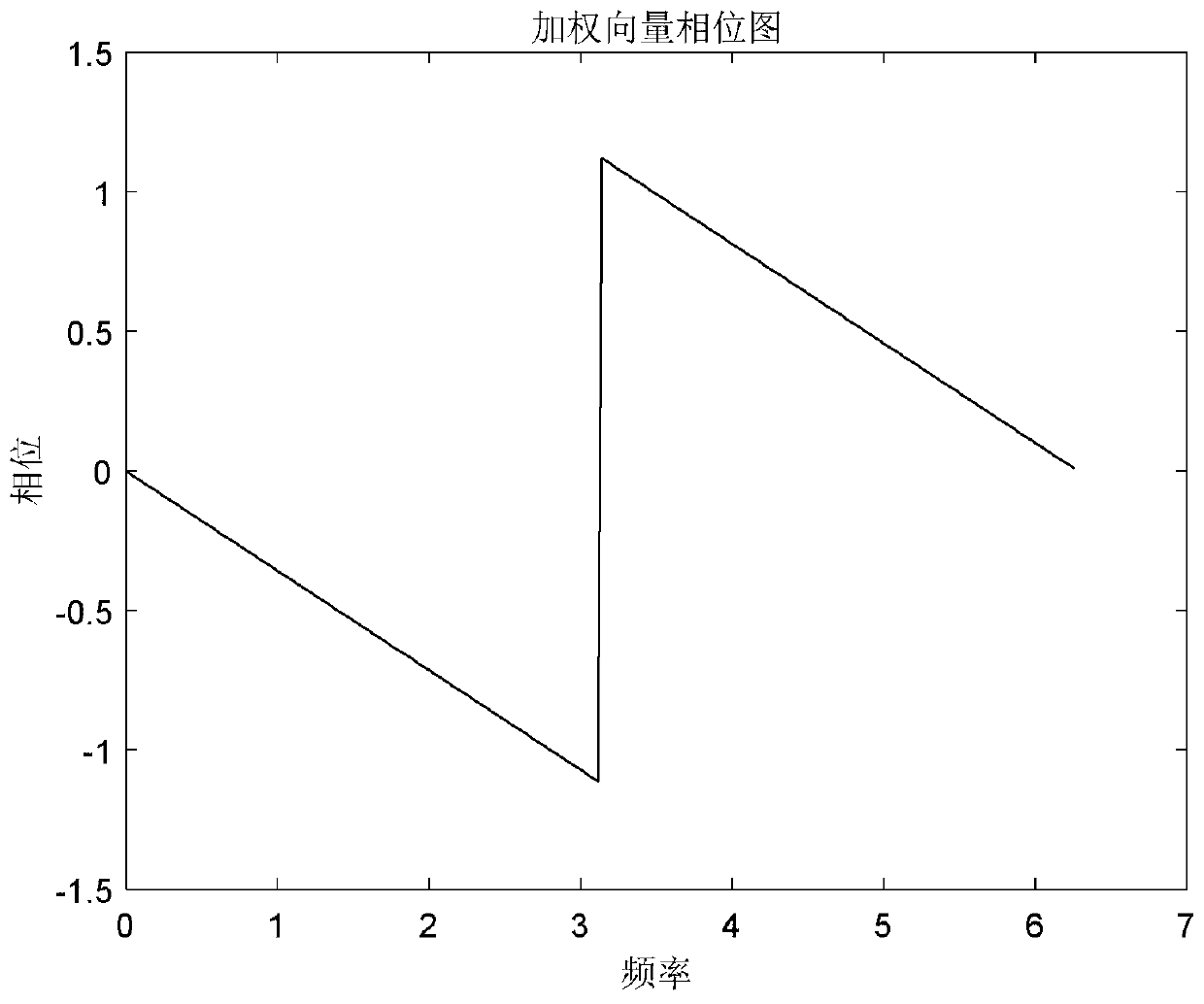 Fractional delay method based on dynamic length frame processing