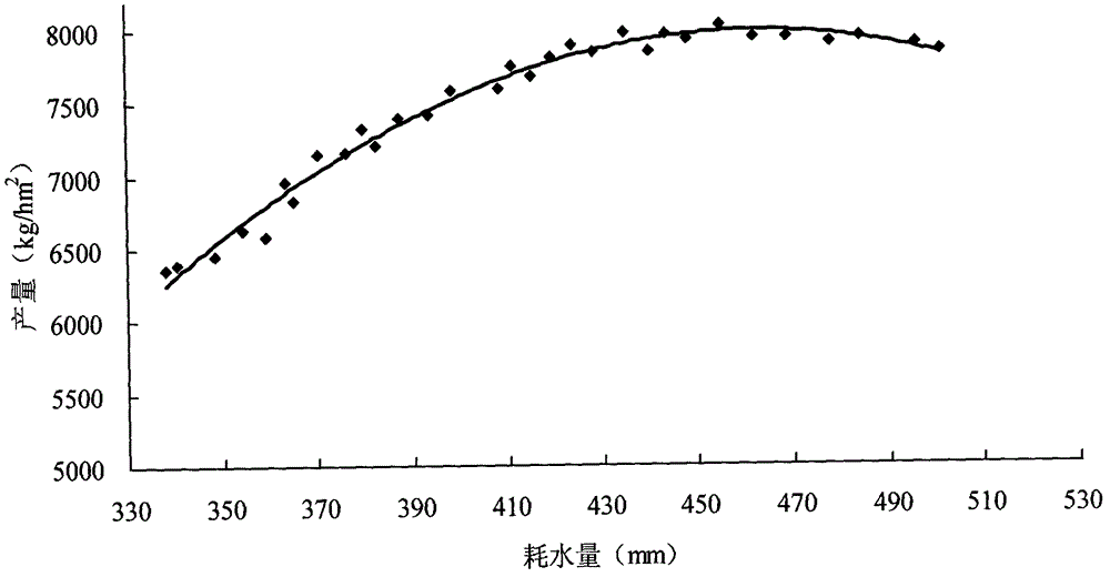 Winter wheat annual ridge culture and furrow irrigation yield prediction and irrigation quality assessment method