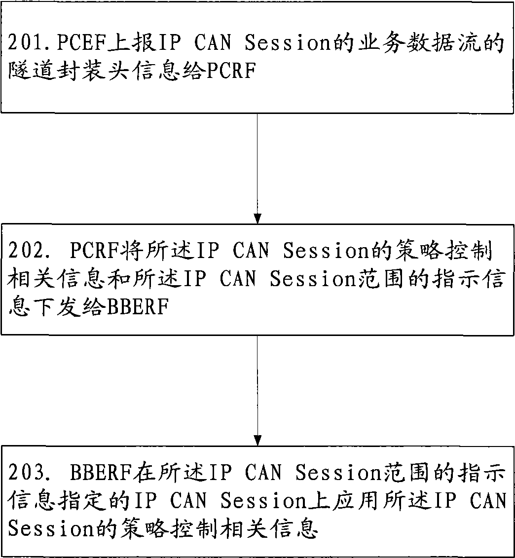 Method and device for controlling policy