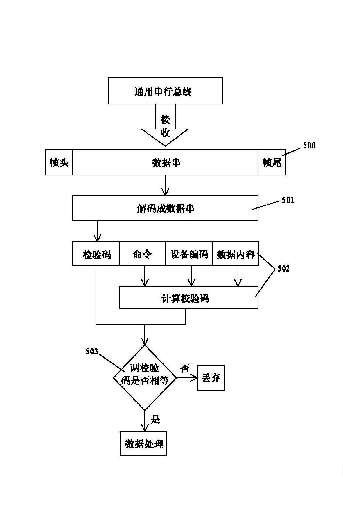 A master-slave device serial bus communication method and dynamic identification process in an embedded system