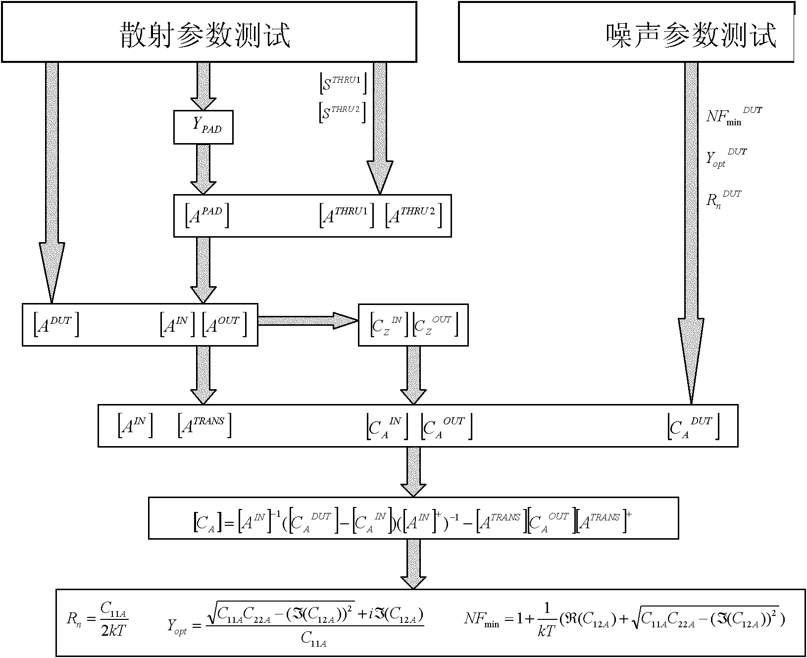 Radio frequency noise de-embedding method