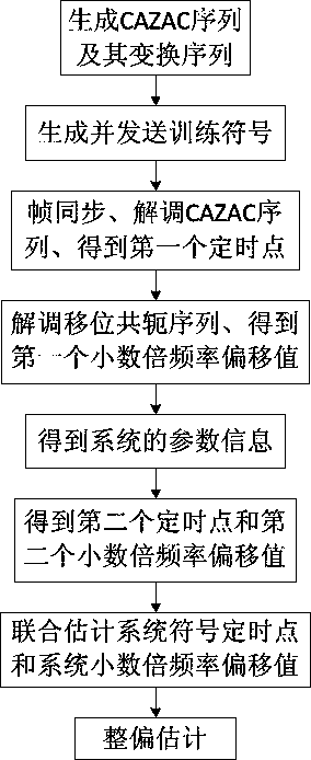 OFDM training symbol generation and synchronization method based on CAZAC sequence