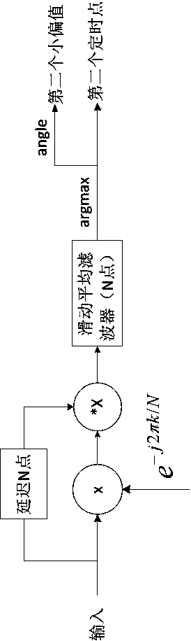 OFDM training symbol generation and synchronization method based on CAZAC sequence