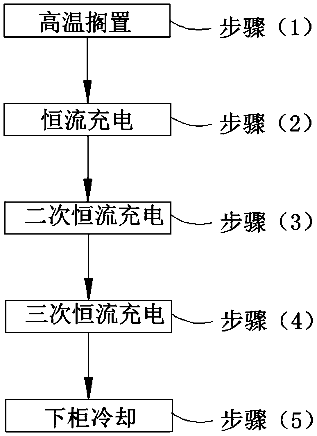 Lithium battery high-temperature fixture formation technique