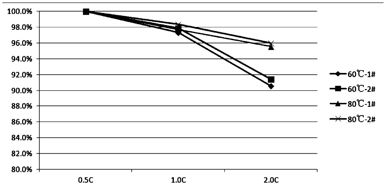 Lithium battery high-temperature fixture formation technique