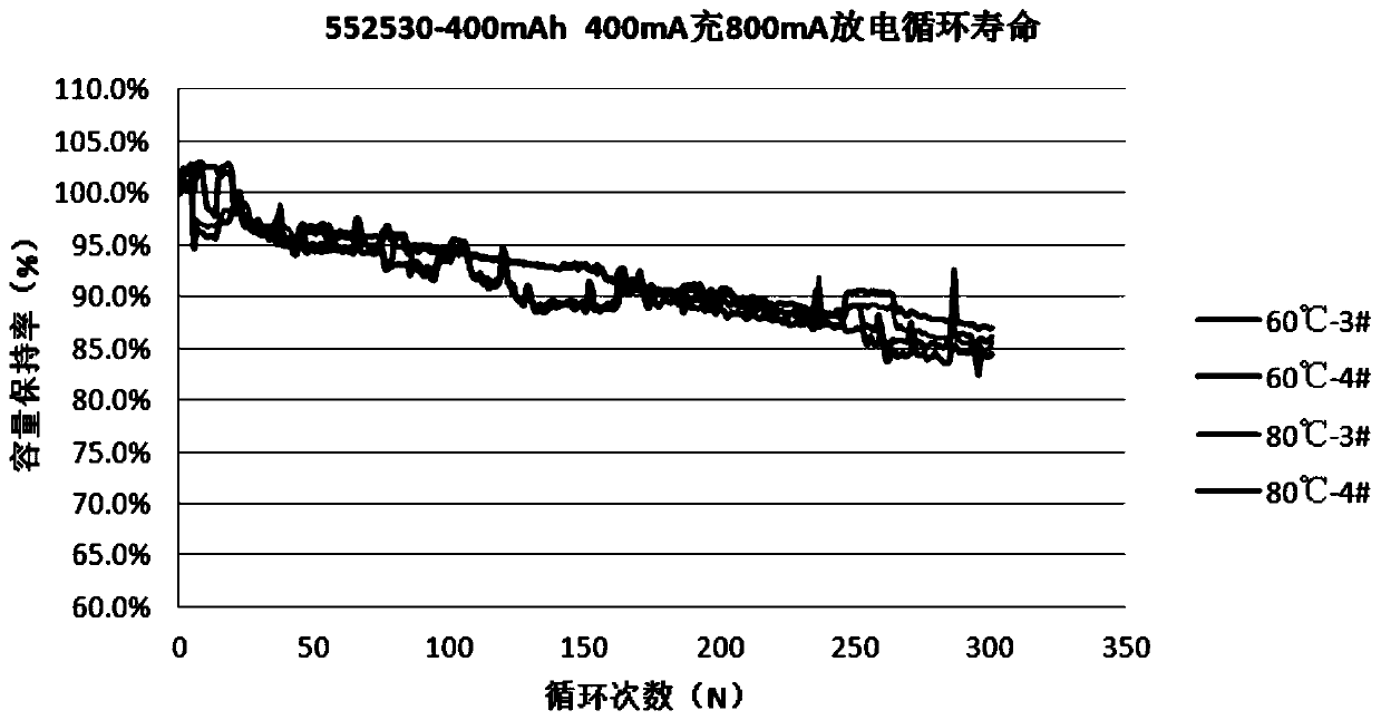 Lithium battery high-temperature fixture formation technique