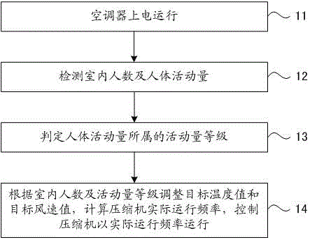 Intelligent control method for air conditioner