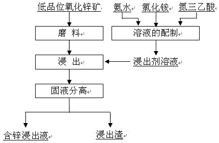 Method for leaching low-grade zinc oxide ore