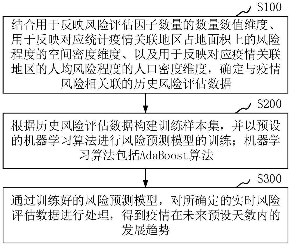 Epidemic situation risk assessment method and system and readable storage medium