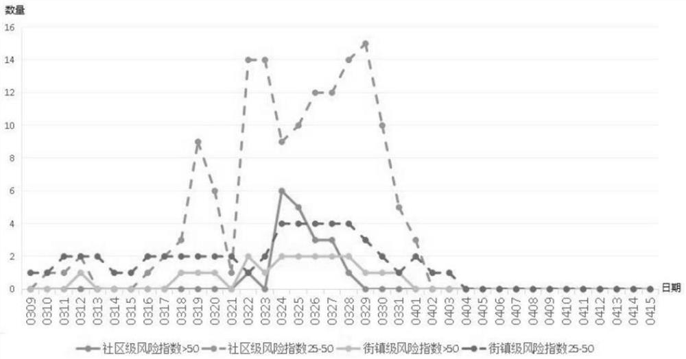 Epidemic situation risk assessment method and system and readable storage medium