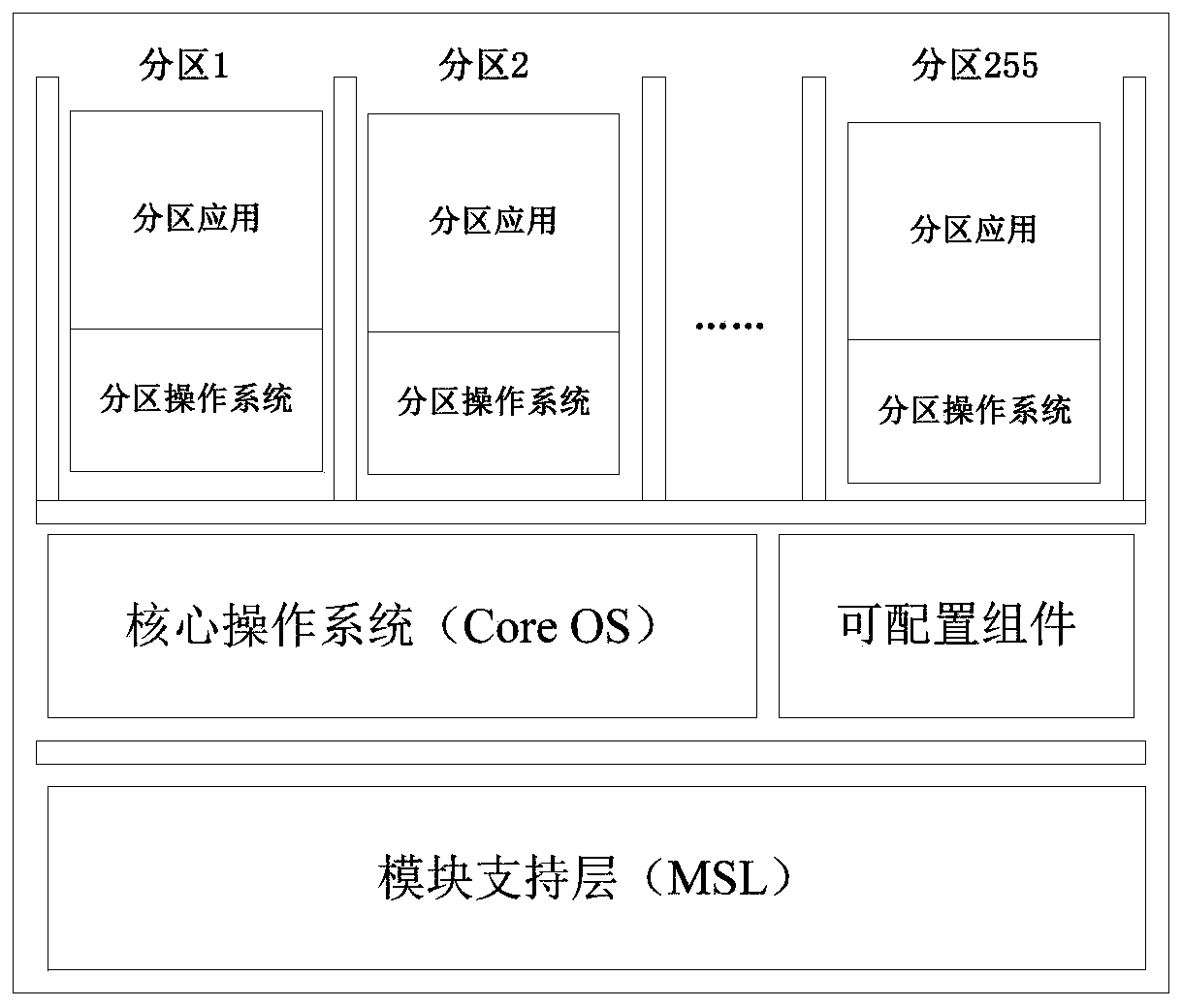 Embedded software operating platform design method based on DDS, and simulation platform