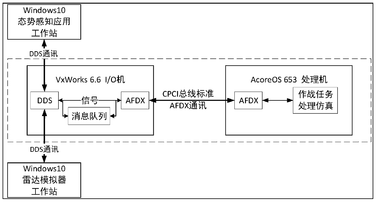 Embedded software operating platform design method based on DDS, and simulation platform