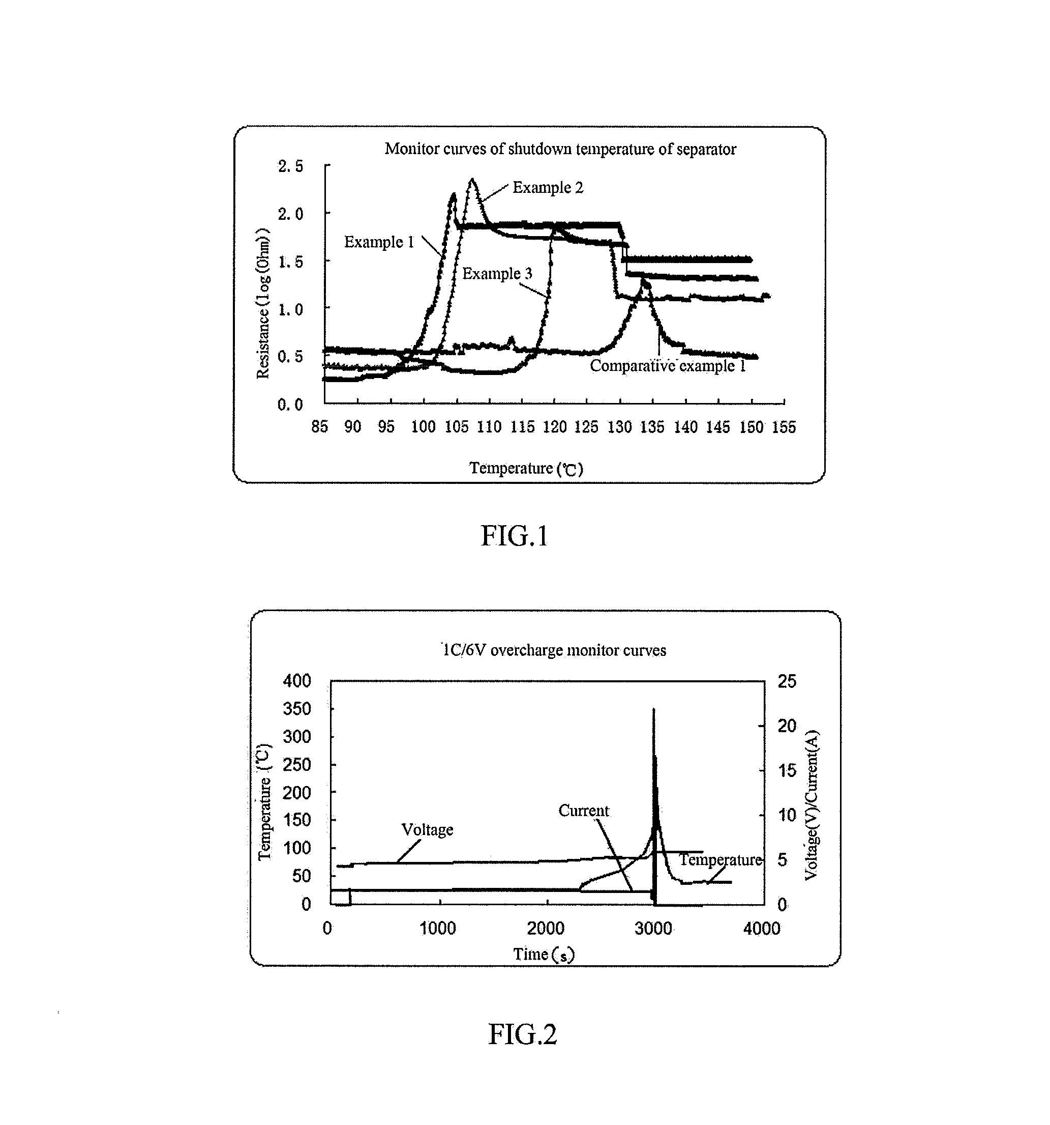 Separator of lithium-ion-battery preparation and method thereof