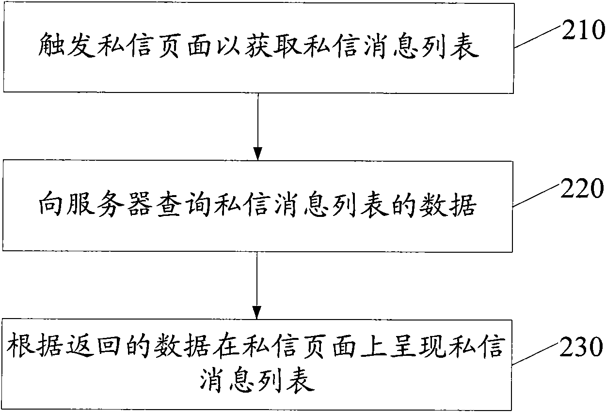 Device, system and method for realizing private message function on twitter