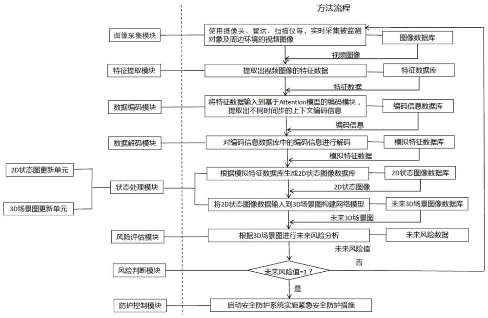 Real-time risk prediction method and system based on 3D vision