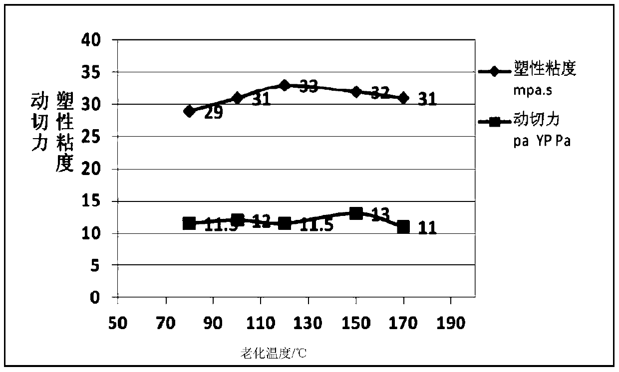 A low-viscosity high-shear water-in-oil drilling fluid