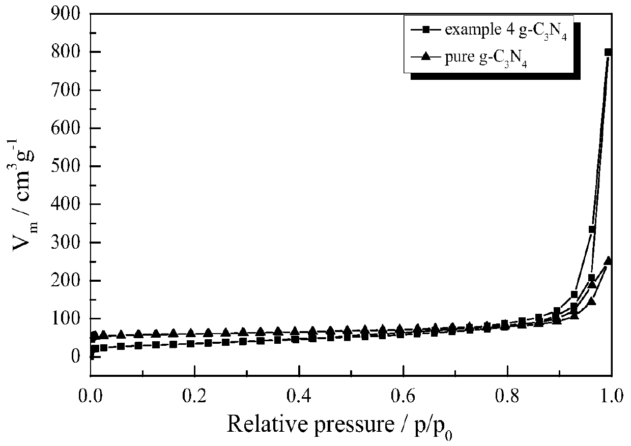 Preparation method of graphite-phase carbon nitride with large specific surface area