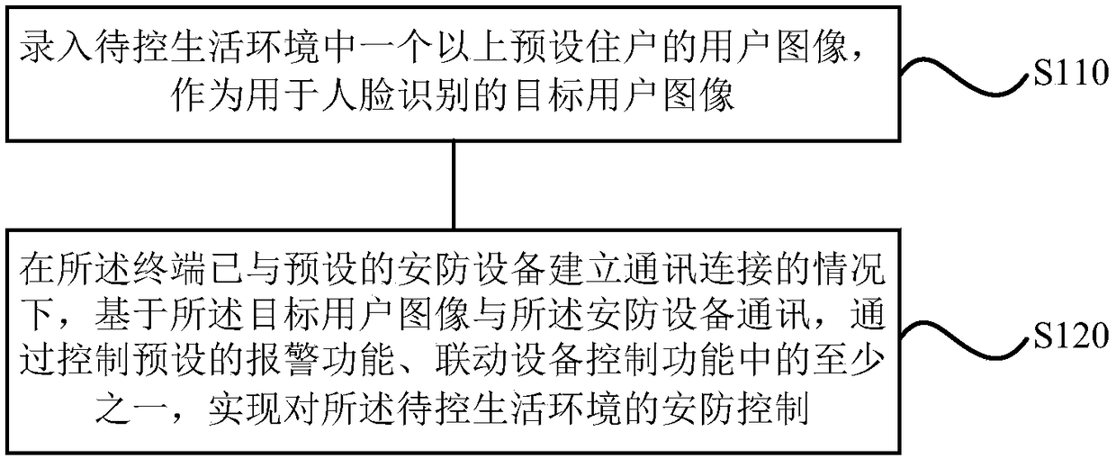 Linkage control method and device, storage medium, terminal and security device