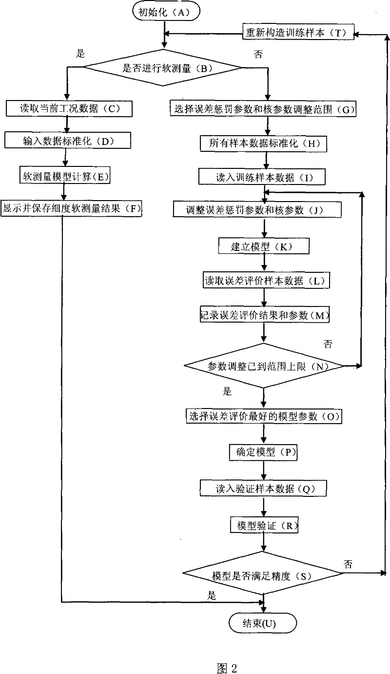 Soft measurement method for coal power fineness in powdering producer