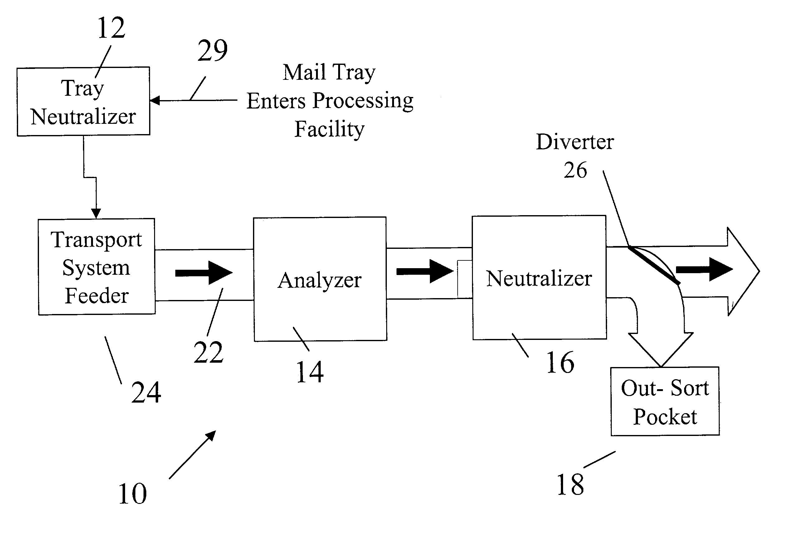 System and method of detecting, neutralizing, and containing suspected contaminated articles