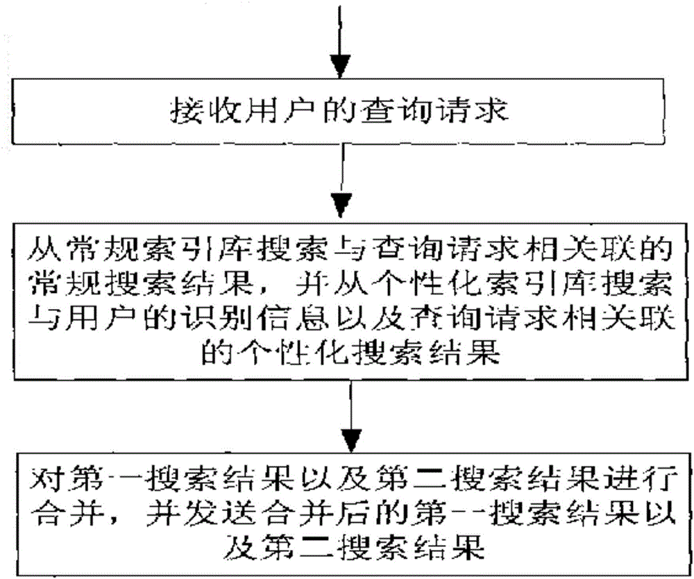 Optimal route searching system