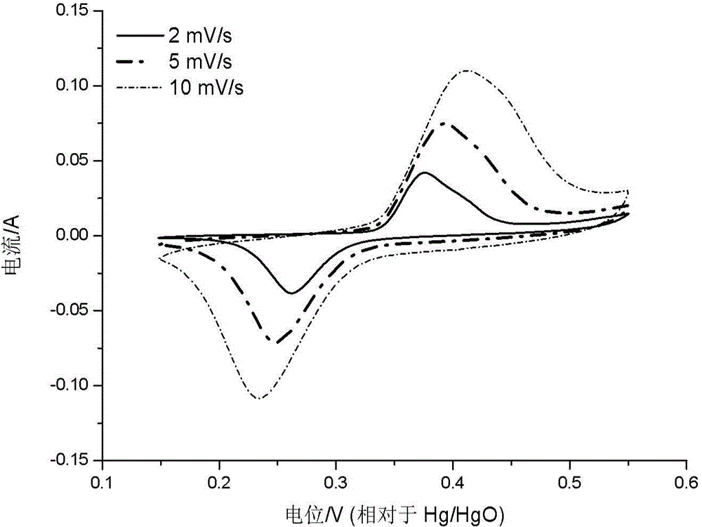 Composite material of nickel hydroxide/graphene or graphite and preparation method for composite material