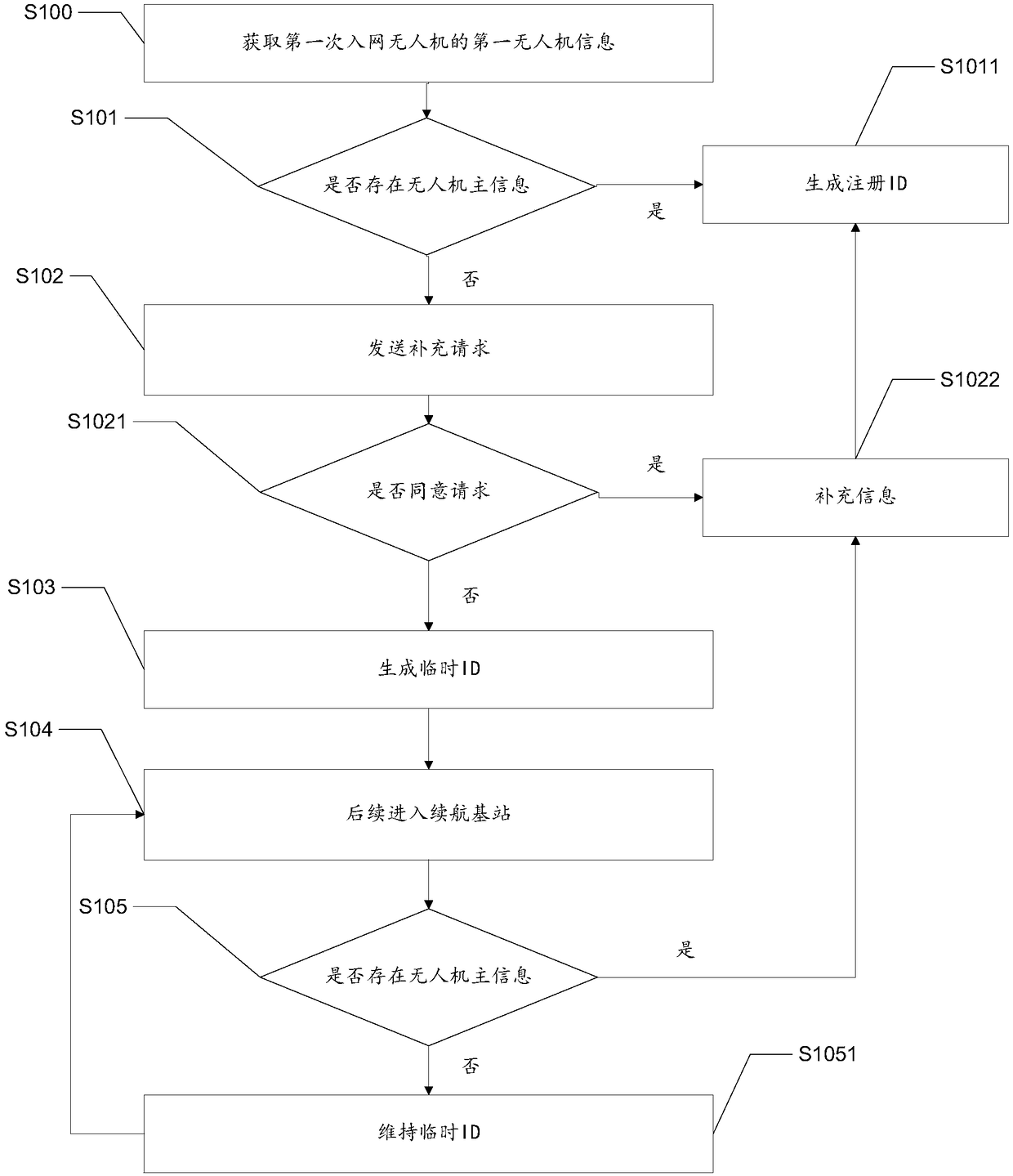 A registration method of a UAV endurance base station