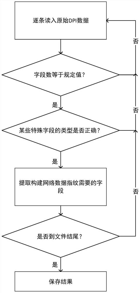 Method and system for constructing user network data fingerprint based on distributed processing and dpi data