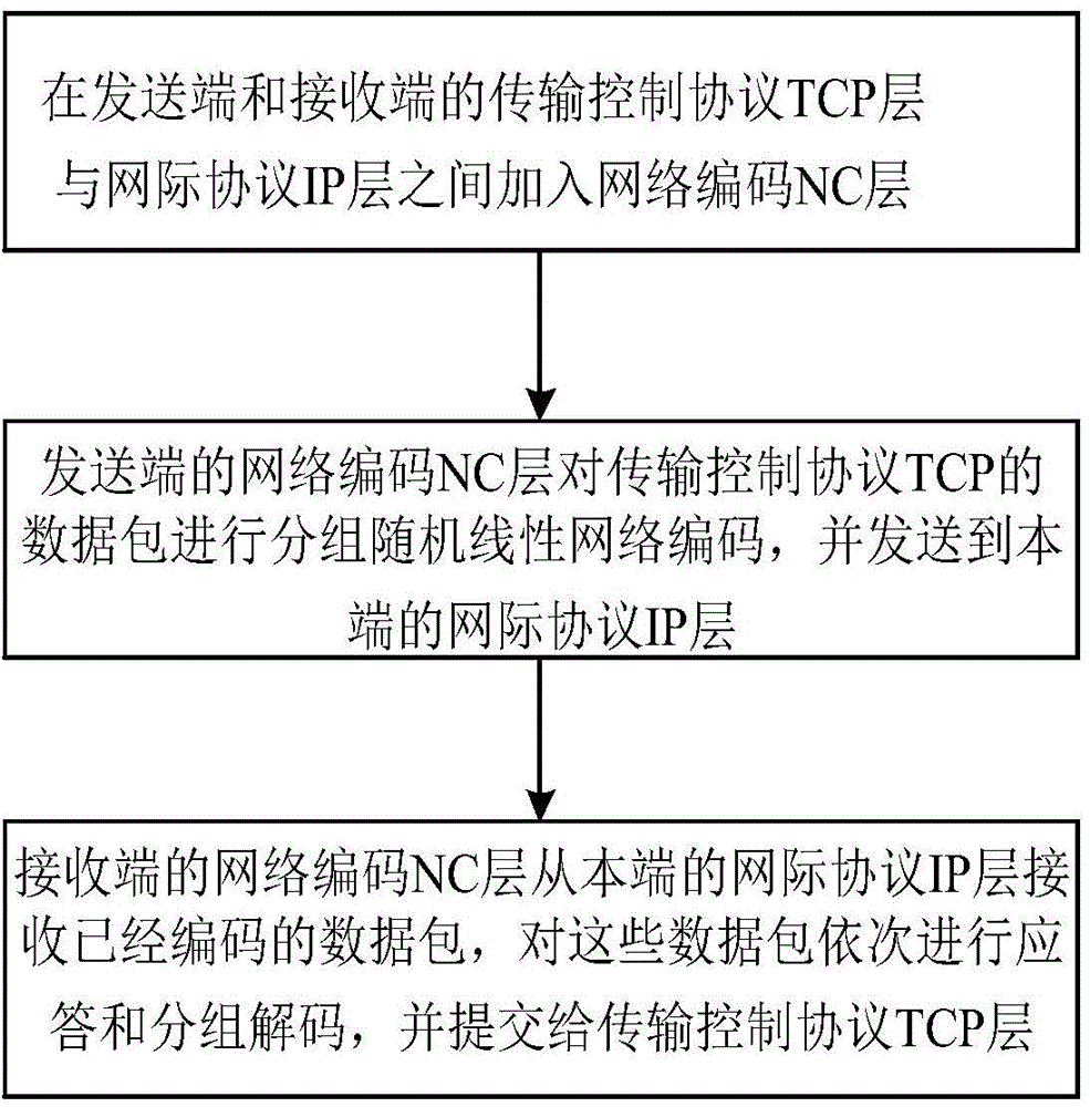 Transmission control method based on random linear network coding