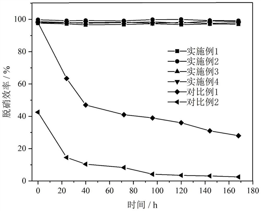 Nitrogen oxide removal catalyst and preparation method thereof