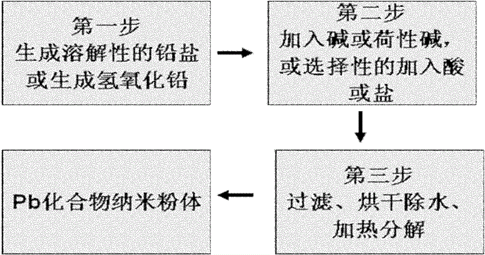 Preparation method of lead compound nanopowder used in the recycling and manufacture of lead-acid batteries