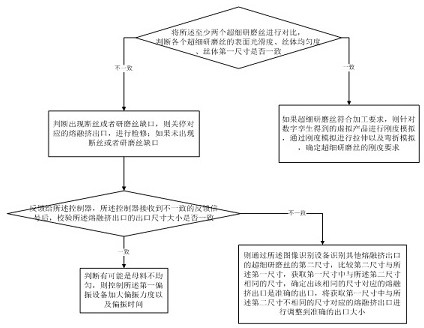 A kind of processing system and processing method of ultrafine grinding wire