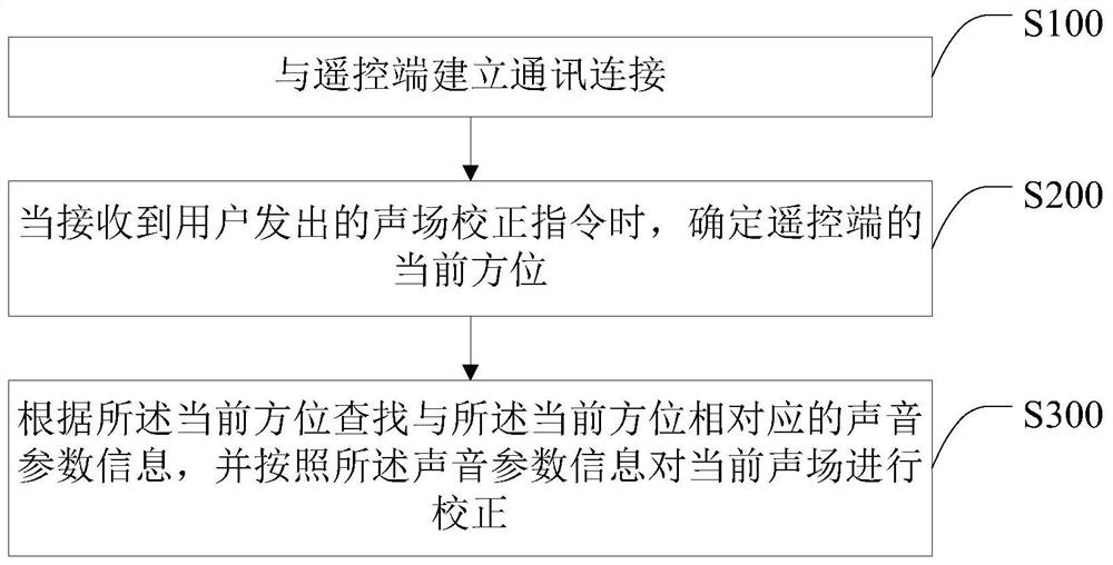 Sound field correction method, terminal and computer readable storage medium