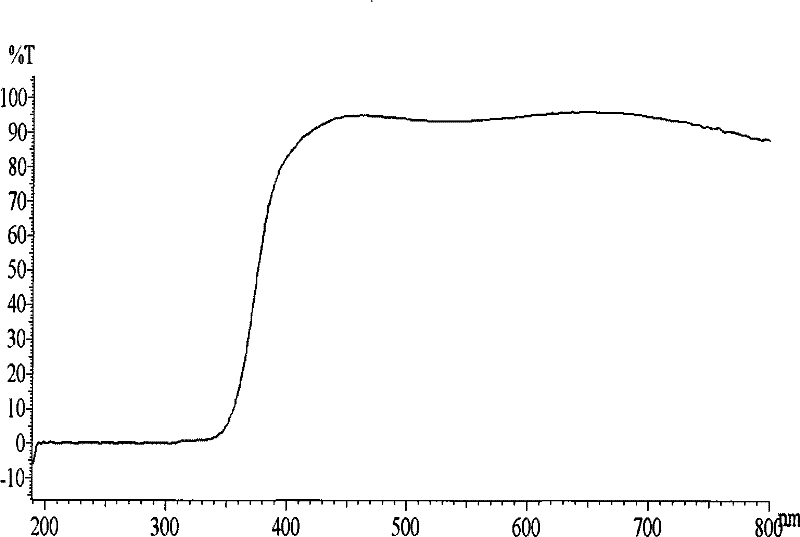 Ultraviolet screen nano-coating liquid for eyeglass and preparation thereof