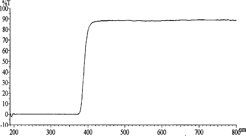 Ultraviolet screen nano-coating liquid for eyeglass and preparation thereof