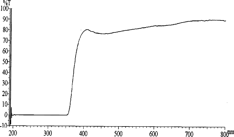 Ultraviolet screen nano-coating liquid for eyeglass and preparation thereof