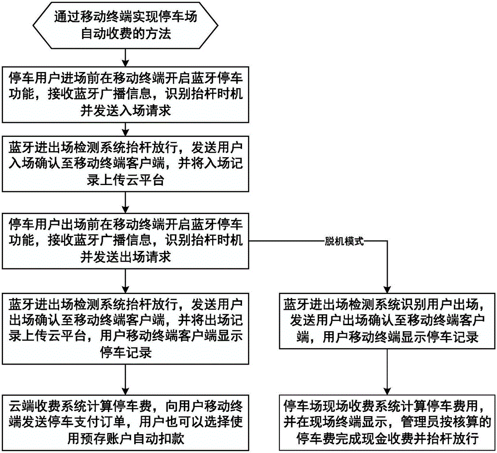 Method and system of realizing parking lot automatic charging based on bluetooth technology