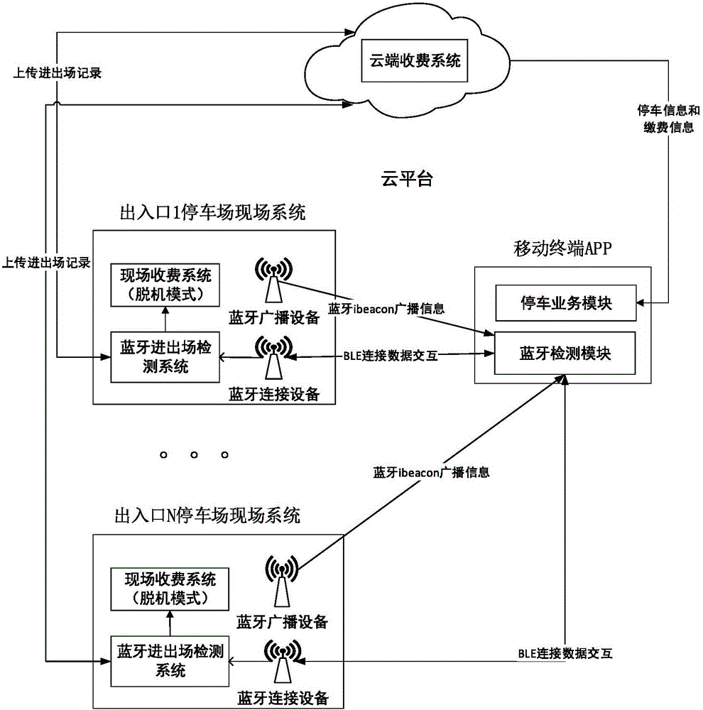 Method and system of realizing parking lot automatic charging based on bluetooth technology