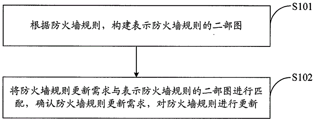 A Firewall Rule Update Method Based on Bipartite Graph