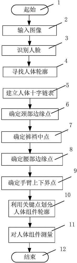 Human body assembly dividing method based on face detection and key point positioning