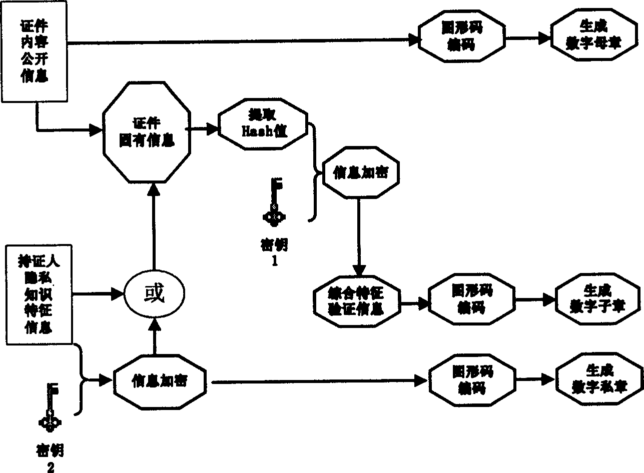 Soft certification anti-false method based on graphic code primary and secondary signet series information association mechanism