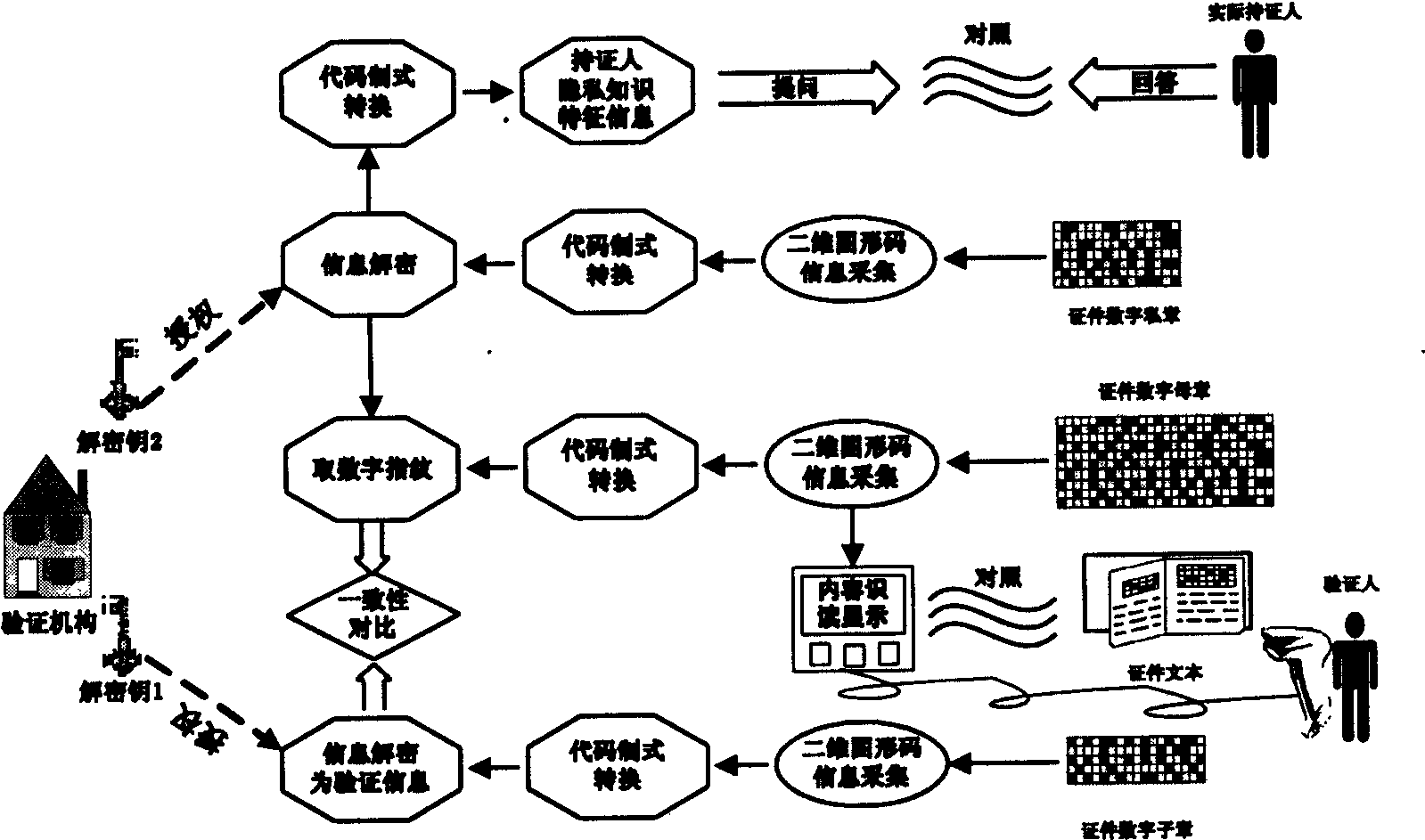 Soft certification anti-false method based on graphic code primary and secondary signet series information association mechanism