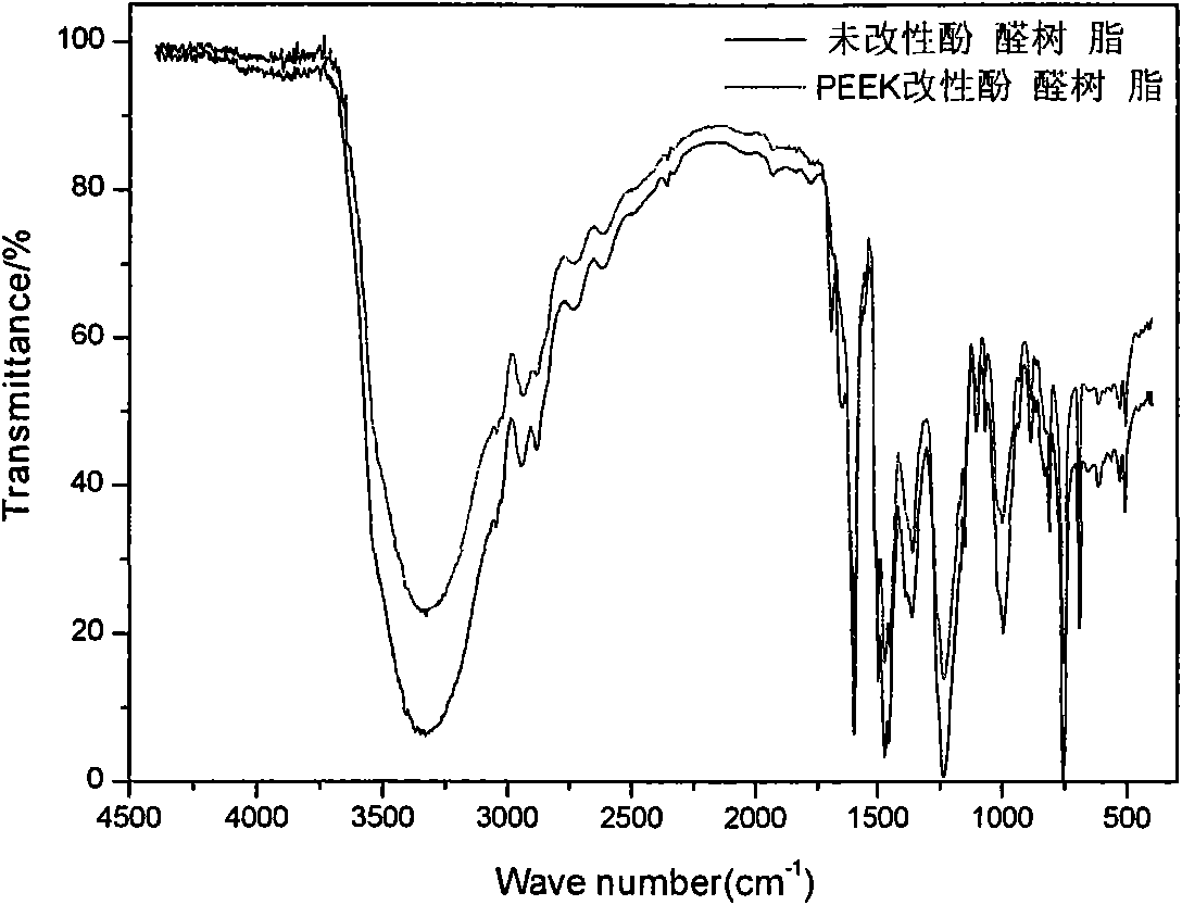 Polyetheretherketone-modified phenol formaldehyde resin and preparation method thereof