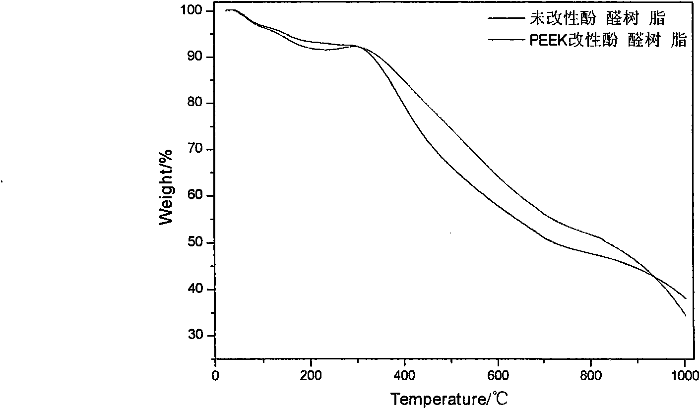 Polyetheretherketone-modified phenol formaldehyde resin and preparation method thereof