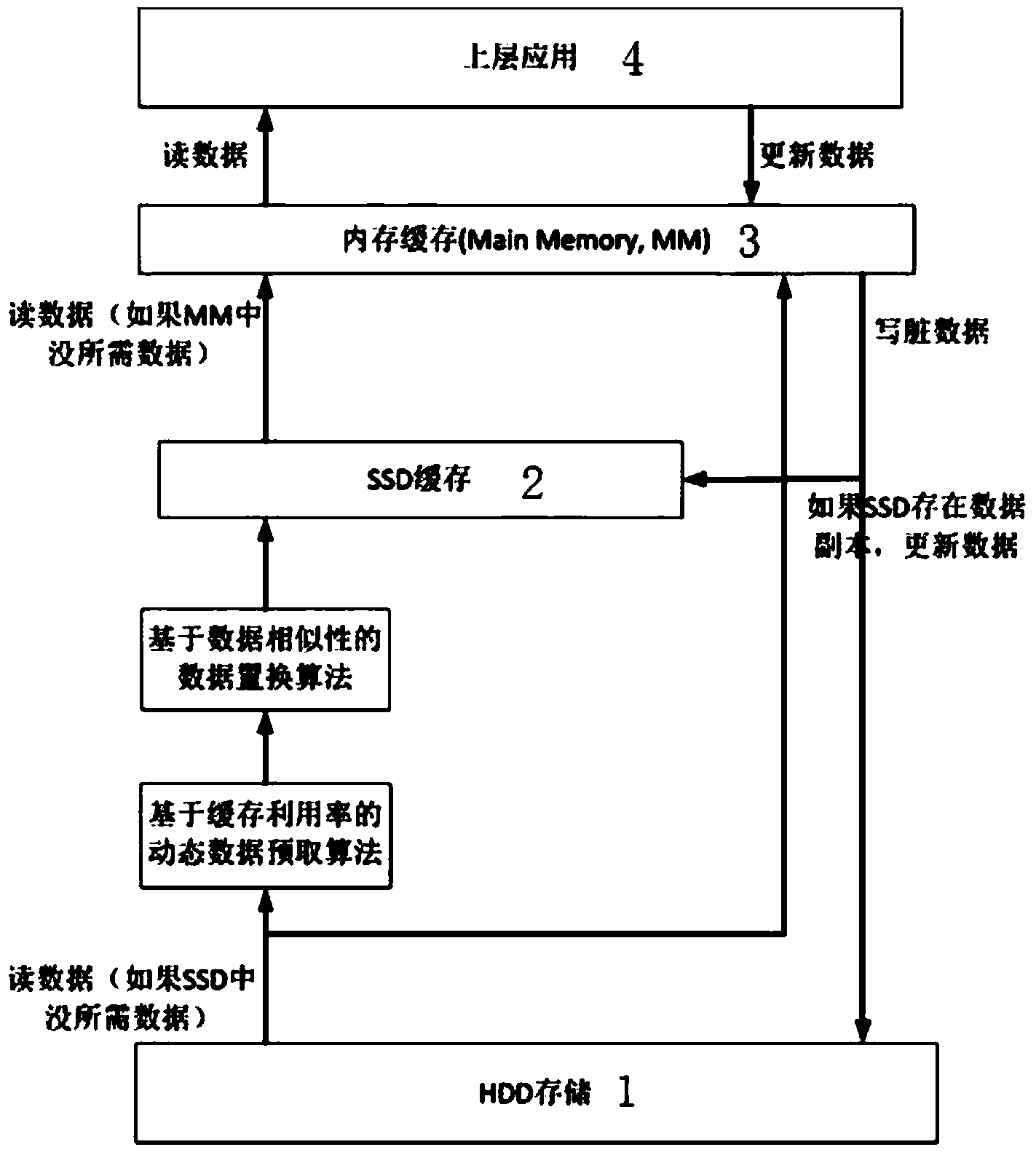 Hybrid storage system based on multidimensional data similarity and data management method