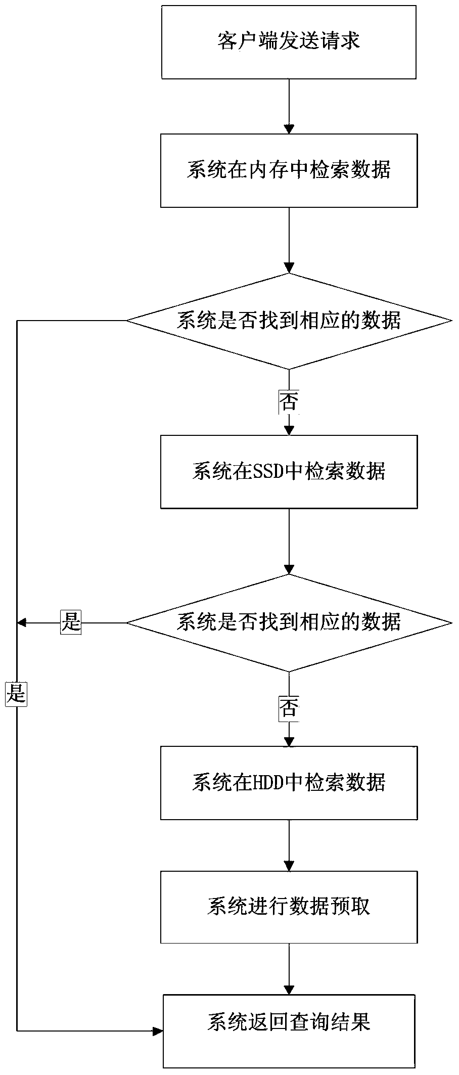 Hybrid storage system based on multidimensional data similarity and data management method