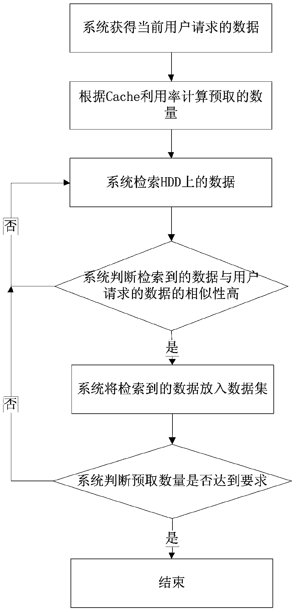 Hybrid storage system based on multidimensional data similarity and data management method